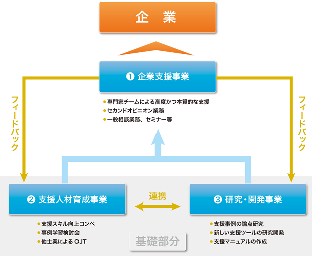 OCSの事業運営における3つの柱とその流れ