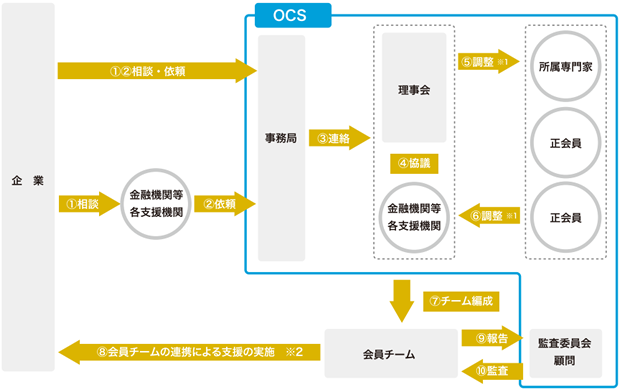 企業さまからのご相談、ご依頼から支援を実施するまでの流れ