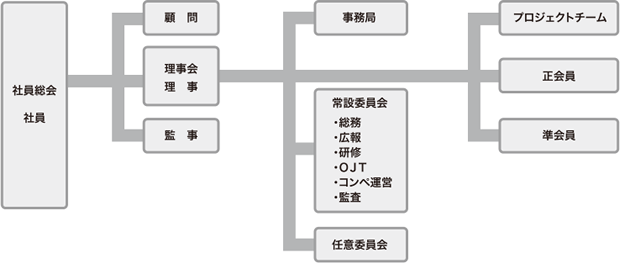 OCSの組織体制